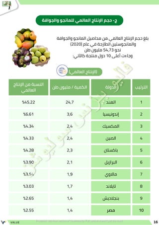 ‫الترتيب‬
‫الدولة‬
‫طن‬ ‫مليون‬ / ‫الكمية‬
‫اإلنتاج‬ ‫من‬ ‫النسبة‬
‫العالمي‬
1
‫الهند‬
24,7
%45.22
2
‫إندونيسيا‬
3,6
%6.61
3
‫المكسيك‬
2,4
%4.34
4
‫الصين‬
2,4
%4.33
5
‫باكستان‬
2,3
%4.28
6
‫البرازيل‬
2,1
%3.90
7
‫ماالوي‬
1,9
%3.54
8
‫تايالند‬
1,7
%3.03
9
‫بنجالديش‬
1,4
%2.65
10
‫مصر‬
1,4
%2.55
)‫العالمي‬ ‫(اإلنتاج‬
16
VALUE
‫والجوافة‬ ‫المانجو‬ ‫محاصيل‬ ‫من‬ ‫العالمي‬ ‫اإلنتاج‬ ‫حجم‬ ‫بلغ‬
)2020( ‫عام‬ ‫في‬ ‫الطازجة‬ ‫والمانجوستين‬
‫طن‬ ‫مليون‬ 54,73 ‫نحو‬
:‫كاآلتي‬ ‫منتجة‬ ‫دول‬ 10 ‫أعلى‬ ‫وجاءت‬
‫والجوافة‬ ‫للمانجو‬ ‫العالمي‬ ‫اإلنتاج‬ ‫حجم‬ -‫ج‬
 