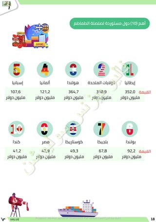 ‫إيطاليا‬
‫المتحدة‬ ‫الواليات‬
‫هولندا‬
‫ألمانيا‬
‫إسبانيا‬
352,0
‫دوالر‬ ‫مليون‬
318,9
‫دوالر‬ ‫مليون‬
364,7
‫دوالر‬ ‫مليون‬
121,2
‫دوالر‬ ‫مليون‬
107,6
‫دوالر‬ ‫مليون‬
‫القيمة‬
‫كوستاريكا‬ ‫بلجيكا‬ ‫بولندا‬
‫مصر‬
‫كندا‬
67,8
‫دوالر‬ ‫مليون‬
49,3
‫دوالر‬ ‫مليون‬
42,9
‫دوالر‬ ‫مليون‬
41,2
‫دوالر‬ ‫مليون‬
‫القيمة‬
92,2
‫دوالر‬ ‫مليون‬
18
VALUE
‫الطماطم‬ ‫لصلصلة‬ ‫مستوردة‬ ‫دول‬ )10( ‫أهم‬
 