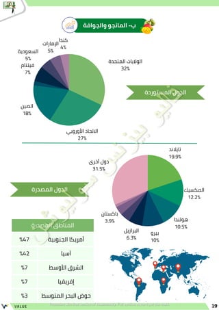 ‫المتحدة‬ ‫الواليات‬
32%
‫األوروبي‬ ‫االتحاد‬
27%
‫الصين‬
18%
‫فيتنام‬
7%
‫السعودية‬
5%
‫اإلمارات‬
5%
‫كندا‬
4%
‫أخرى‬ ‫دول‬
31.5%
‫تايالند‬
19.9%
‫المكسيك‬
12.2%
‫هولندا‬
10.5%
‫بيرو‬
10%
‫البرازيل‬
6.3%
‫باكستان‬
3.9%
‫المصدرة‬ ‫المناطق‬
%47 ‫الجنوبية‬ ‫أمريكا‬
%42 ‫آسيا‬
%7 ‫األوسط‬ ‫الشرق‬
%7 ‫إفريقيا‬
%3 ‫المتوسط‬ ‫البحر‬ ‫حوض‬
19
VALUE
‫المصدرة‬ ‫الدول‬
‫المستوردة‬ ‫الدول‬
‫والجوافة‬ ‫المانجو‬ -‫ب‬
 