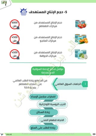 6000
‫طن‬
4500
‫طن‬
4500
‫طن‬
‫المستهدف‬ ‫اإلنتاج‬ ‫حجم‬ -5
20
VALUE
‫من‬ ‫المستهدف‬ ‫اإلنتاج‬ ‫حجم‬
‫الطماطم‬ ‫مركزات‬
‫من‬ ‫المستهدف‬ ‫اإلنتاج‬ ‫حجم‬
‫المانجو‬ ‫مركزات‬
‫من‬ ‫المستهدف‬ ‫اإلنتاج‬ ‫حجم‬
‫الجوافة‬ ‫مركزات‬
‫السوقية‬ ‫الحصة‬ ‫تحديد‬ ‫عوامل‬
‫المستهدفة‬
‫العالمي‬ ‫السوق‬ ‫اتجاهات‬ ‫أ‬
‫اإلمداد‬ ‫سالسل‬ ‫اضطراب‬
‫األوكرانية‬ ‫الروسية‬ ‫الحرب‬
‫السكان‬ ‫زيادة‬
‫الصحي‬ ‫للطعام‬ ‫االتجاه‬
‫السلع‬ ‫على‬ ‫الطلب‬ ‫زيادة‬
‫العالمي‬ ‫الطلب‬ ‫زيادة‬ ‫المتوقع‬ ‫من‬
‫الطماطم‬ ‫منتجات‬ ‫على‬
%5.6 ‫بنسبة‬
 