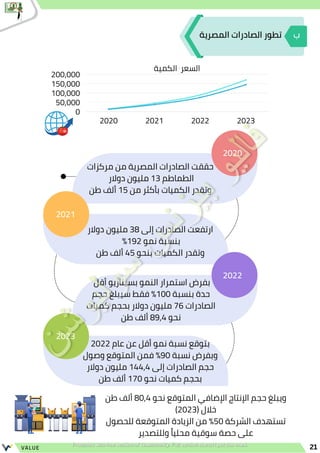 21
VALUE
2020
2021
2022
2023
‫مركزات‬ ‫من‬ ‫المصرية‬ ‫الصادرات‬ ‫حققت‬
‫دوالر‬ ‫مليون‬ 13 ‫الطماطم‬
‫طن‬ ‫ألف‬ 15 ‫من‬ ‫بأكثر‬ ‫الكميات‬ ‫وتقدر‬
‫دوالر‬ ‫مليون‬ 38 ‫إلى‬ ‫الصادرات‬ ‫ارتفعت‬
%192 ‫نمو‬ ‫بنسبة‬
‫طن‬ ‫ألف‬ 45 ‫بنحو‬ ‫الكميات‬ ‫وتقدر‬
‫أقل‬ ‫بسيناريو‬ ‫النمو‬ ‫استمرار‬ ‫بفرض‬
‫حجم‬ ‫سيبلغ‬ ‫فقط‬ %100 ‫بنسبة‬ ‫حدة‬
‫كميات‬ ‫بحجم‬ ‫دوالر‬ ‫مليون‬ 76 ‫الصادرات‬
‫طن‬ ‫ألف‬ 89,4 ‫نحو‬
2022 ‫عام‬ ‫عن‬ ‫أقل‬ ‫نمو‬ ‫نسبة‬ ‫بتوقع‬
‫وصول‬ ‫المتوقع‬ ‫فمن‬ %90 ‫نسبة‬ ‫وبفرض‬
‫دوالر‬ ‫مليون‬ 144,4 ‫إلى‬ ‫الصادرات‬ ‫حجم‬
‫طن‬ ‫ألف‬ 170 ‫نحو‬ ‫كميات‬ ‫بحجم‬
‫طن‬ ‫ألف‬ 80,4 ‫نحو‬ ‫المتوقع‬ ‫اإلضافي‬ ‫اإلنتاج‬ ‫حجم‬ ‫ويبلغ‬
)2023( ‫خالل‬
‫للحصول‬ ‫المتوقعة‬ ‫الزيادة‬ ‫من‬ %50 ‫الشركة‬ ‫تستهدف‬
‫وللتصدير‬ ‫ًا‬‫ي‬‫محل‬ ‫سوقية‬ ‫حصة‬ ‫على‬
‫المصرية‬ ‫الصادرات‬ ‫تطور‬ ‫ب‬
‫الكمية‬ ‫السعر‬
2020 2021 2022 2023
200,000
150,000
100,000
50,000
0
 