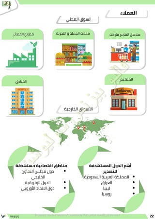 ‫الخارجية‬ ‫األسواق‬
‫العمالء‬
‫التجزئة‬ ‫و‬ ‫الجملة‬ ‫محالت‬
‫العصائر‬ ‫مصانع‬
‫المحلي‬ ‫السوق‬
‫ماركت‬ ‫الهايبر‬ ‫سالسل‬
‫السعودية‬ ‫العربية‬ ‫المملكة‬
‫العراق‬
‫ليبيا‬
‫روسيا‬
‫المستهدفة‬ ‫الدول‬ ‫أهم‬
‫للتصدير‬
‫التعاون‬ ‫مجلس‬ ‫دول‬
‫الخليجي‬
‫اإلفريقية‬ ‫الدول‬
‫األوروبي‬ ‫االتحاد‬ ‫دول‬
‫مستهدفة‬ ‫اقتصادية‬ ‫مناطق‬
22
VALUE
‫الفنادق‬
‫المطاعم‬
 
