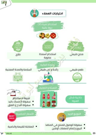 ‫الجيد‬ ‫التوزيع‬
‫باليد‬ ‫اإلمساك‬ ‫سهولة‬
‫الغلق‬ ‫و‬ ‫الفتح‬ ‫سهولة‬
‫االستخدام‬ ‫تجربة‬
‫ذات‬ ‫ثمرة‬ ‫استخدام‬
‫عالية‬ ‫جوة‬
‫المنافذ‬ ‫في‬ ‫للمنتج‬ ‫الوصول‬ ‫سهولة‬
‫أونالين‬ ‫الصفقات‬ ‫إتمام‬ ‫و‬ ‫البيع‬
‫التغليف‬ ‫و‬ ‫التعبئة‬
‫شكل‬ ‫جاذبية‬
‫العبوة‬
23
VALUE
‫العمالء‬ ‫احتياجات‬
‫أسمدة‬ ‫استخدام‬
‫عضوية‬
‫طازج‬ ‫طبيعي‬ ‫منتج‬
‫طبيعي‬ ‫لون‬ ‫و‬ ‫رائحة‬
‫العالية‬ ‫الجودة‬
‫المناسبة‬ ‫األسعار‬
‫طبيعي‬ ‫طعم‬
‫المهنية‬ ‫والصحة‬ ‫السالمة‬
‫والكمية‬ ‫للقيمة‬ ‫المقابلة‬
 