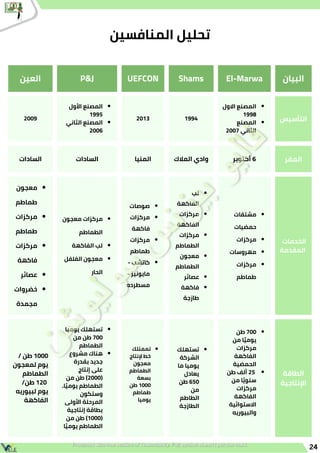 24
‫العين‬ P&J UEFCON Shams El-Marwa ‫البيان‬
2009
‫األول‬ ‫المصنع‬
1995
‫الثاني‬ ‫المصنع‬
2006
2013 1994
‫االول‬ ‫المصنع‬
1998
‫المصنع‬
2007 ‫الثاني‬
‫التأسيس‬
‫السادات‬ ‫السادات‬ ‫المنيا‬ ‫المالك‬ ‫وادي‬ ‫أكتوبر‬ 6 ‫المقر‬
‫معجون‬
‫طماطم‬
‫مركزات‬
‫طماطم‬
‫مركزات‬
‫فاكهة‬
‫عصائر‬
‫خضروات‬
‫مجمدة‬
‫معجون‬ ‫مركزات‬
‫الطماطم‬
‫الفاكهة‬ ‫لب‬
‫الفلفل‬ ‫معجون‬
‫الحار‬
‫صوصات‬
‫مركزات‬
‫فاكهة‬
‫مركزات‬
‫طماطم‬
- ‫كاتشب‬
- ‫مايونيز‬
‫مسطرده‬
‫لب‬
‫الفاكهة‬
‫مركزات‬
‫الفاكهة‬
‫مركزات‬
‫الطماطم‬
‫معجون‬
‫الطماطم‬
‫عصائر‬
‫فاكهة‬
‫طازجة‬
‫مشتقات‬
‫حمضيات‬
‫مركزات‬
‫مهروسات‬
‫مركزات‬
‫طماطم‬
‫الخدمات‬
‫المقدمة‬
/ ‫طن‬ 1000
‫لمعجون‬ ‫يوم‬
‫الطماطم‬
/‫طن‬ 120
‫لبيوريه‬ ‫يوم‬
‫الفاكهة‬
‫يوميا‬ ‫تستهلك‬
‫من‬ ‫طن‬ 700
‫الطماطم‬
‫مشروع‬ ‫هناك‬
‫بقدرة‬ ‫جديد‬
‫إنتاج‬ ‫على‬
‫من‬ ‫طن‬ )2000(
.‫ا‬ ‫ًي‬‫يوم‬ ‫الطماطم‬
‫وستكون‬
‫األولى‬ ‫المرحلة‬
‫إنتاجية‬ ‫بطاقة‬
‫من‬ ‫طن‬ )1000(
‫ا‬ ‫ًي‬‫يوم‬ ‫الطماطم‬
‫تممتلك‬
‫إلنتاج‬ ‫خط‬
‫معجون‬
‫الطماطم‬
‫بسعة‬
‫طن‬ 1000
‫طماطم‬
‫يوميا‬
‫تستهلك‬
‫الشركة‬
‫ما‬ ‫يوميا‬
‫يعادل‬
‫طن‬ 650
‫من‬
‫الطاطم‬
‫الطازجة‬
‫طن‬ 700
‫من‬ ‫ا‬ ‫ًي‬‫يوم‬
‫مركزات‬
‫الفاكهة‬
‫الحمضية‬
‫طن‬ ‫ألف‬ 25
‫من‬ ‫ا‬ ‫ًي‬‫و‬‫سن‬
‫مركزات‬
‫الفاكهة‬
‫االستوائية‬
‫والبيوريه‬
‫الطاقة‬
‫اإلنتاجية‬
‫المنافسين‬ ‫تحليل‬
 