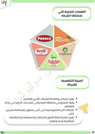 28
‫التي‬ ‫التجارية‬ ‫العالمات‬
‫الشركة‬ ‫تمتلكها‬
‫التنافسية‬ ‫الميزة‬
‫للشركة‬
‫وللتصدير‬ ‫األخرى‬ ‫للشركات‬ Branding ‫ال‬ ‫خدمة‬ ‫توفر‬
‫زراعة‬ ‫في‬ ‫الصعيد‬ ‫قلب‬ ‫تعتبر‬ ‫والتي‬ ‫المنيا‬ ‫محافظة‬ ‫في‬ ‫المصنع‬ ‫وجود‬
‫الطماطم‬
‫بمدربين‬ ‫باإلستعانة‬ ‫مستوى‬ ‫أعلى‬ ‫على‬ ‫مدربة‬ ‫المصنع‬ ‫داخل‬ ‫العمالة‬
‫أجانب‬
‫واسعة‬ ‫فرصة‬ ‫يعطيها‬ ‫مما‬ ‫االستثمار‬ ‫لقانون‬ ‫طبقا‬ ‫الشركة‬ ‫تعمل‬
‫وعالميا‬ ‫محليا‬ ‫للمنافسة‬
 
