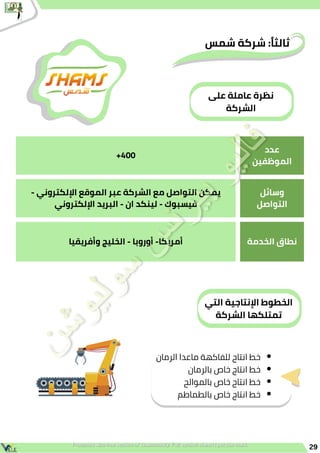 ‫شمس‬ ‫شركة‬ :‫ًا‬‫ث‬‫ثال‬
+400
‫عدد‬
‫الموظفين‬
- ‫اإللكتروني‬ ‫الموقع‬ ‫عبر‬ ‫الشركة‬ ‫مع‬ ‫التواصل‬ ‫يمكن‬
‫اإللكتروني‬ ‫البريد‬ - ‫ان‬ ‫لينكد‬ - ‫فيسبوك‬
‫وسائل‬
‫التواصل‬
‫وأفريقيا‬ ‫الخليج‬ - ‫أوروبا‬ -‫أمريكا‬ ‫الخدمة‬ ‫نطاق‬
‫على‬ ‫عاملة‬ ‫نظرة‬
‫الشركة‬
29
‫التي‬ ‫اإلنتاجية‬ ‫الخطوط‬
‫الشركة‬ ‫تمتلكها‬
‫الرمان‬ ‫ماعدا‬ ‫للفاكهة‬ ‫انتاج‬ ‫خط‬
‫بالرمان‬ ‫خاص‬ ‫انتاج‬ ‫خط‬
‫بالموالح‬ ‫خاص‬ ‫انتاج‬ ‫خط‬
‫بالطماطم‬ ‫خاص‬ ‫انتاج‬ ‫خط‬
 