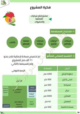 ‫البيان‬
‫المساحة‬
‫اإلنتاج‬ ‫خطوط‬
‫متر‬ 4000
‫إدارى‬ ‫مبنى‬
‫متر‬ 500
‫استراحة‬
‫متر‬ 500
‫جراج‬
‫متر‬ 500
‫المخازن‬
‫متر‬ 5000
‫المعمل‬
‫متر‬ 40
‫فاضية‬ ‫مساحة‬
‫متر‬ 500
‫و‬ ‫منطفة‬
‫استقبال‬
‫السيارة‬
‫البوابة‬
‫الرئسية‬
‫حجرة‬
‫المولد‬
‫غرفة‬
‫المخلفات‬
‫مخزن‬
‫إنتاج‬ ‫منطقة‬
‫الصلصة‬
‫والكاتشب‬
‫إنتاج‬ ‫منطقة‬
‫المركزات‬
‫المعمل‬
‫مركزات‬ ‫إنتاج‬ ‫مصنع‬
‫الفاكهة‬
‫والخضروات‬
‫مركزات‬
‫طماطم‬
‫مركزات‬
‫مانجو‬
‫مركزات‬
‫جوافة‬
‫صلصة‬
‫طماطم‬
‫كاتشب‬
‫بنحو‬ ‫تقدر‬ ‫إجمالية‬ ‫مساحة‬ ‫تخصيص‬ ‫تم‬
‫للمشروع‬ ‫متر‬ ‫ألف‬ 11
:‫كالتالي‬ ‫تقسيمها‬ ‫وتم‬
36
‫المشروع‬ ‫فكرة‬
‫المستهدفة‬ ‫المنتجات‬ -1
‫للمصنع‬ ‫المساحي‬ ‫التقسيم‬ -2
‫الكروكي‬ ‫الرسم‬
 