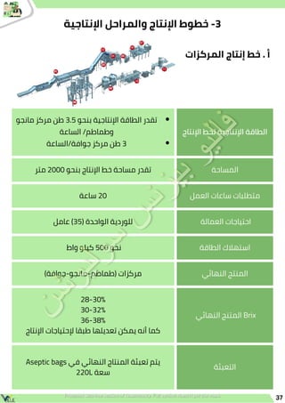 ‫اإلنتاج‬ ‫لخط‬ ‫اإلنتاجية‬ ‫الطاقة‬
‫مانجو‬ ‫مركز‬ ‫طن‬ 3.5 ‫بنحو‬ ‫اإلنتاجية‬ ‫الطاقة‬ ‫تقدر‬
‫الساعة‬ /‫وطماطم‬
‫الساعة‬/‫جوافة‬ ‫مركز‬ ‫طن‬ 3
‫المساحة‬
‫متر‬ 2000 ‫بنحو‬ ‫اإلنتاج‬ ‫خط‬ ‫مساحة‬ ‫تقدر‬
‫العمل‬ ‫ساعات‬ ‫متطلبات‬
‫ساعة‬ 20
‫العمالة‬ ‫احتياجات‬
‫عامل‬ )35( ‫الواحدة‬ ‫للوردية‬
‫الطاقة‬ ‫استهالك‬
‫واط‬ ‫كيلو‬ 500 ‫نحو‬
‫النهائي‬ ‫المنتج‬
)‫جوافة‬-‫مانجو‬-‫(طماطم‬ ‫مركزات‬
‫النهائي‬ ‫المتنج‬ Brix
28-30%
30-32%
36-38%
‫اإلنتاج‬ ‫إلحتياجات‬ ‫طبقا‬ ‫تعديلها‬ ‫يمكن‬ ‫أنه‬ ‫كما‬
‫التعبئة‬
Aseptic bags ‫في‬ ‫النهائي‬ ‫المنتاج‬ ‫تعبئة‬ ‫يتم‬
220L ‫سعة‬
37
‫المركزات‬ ‫إنتاج‬ ‫خط‬ . ‫أ‬
‫اإلنتاجية‬ ‫والمراحل‬ ‫اإلنتاج‬ ‫خطوط‬ -3
 