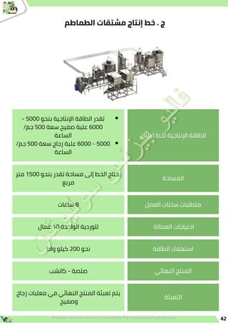 ‫اإلنتاج‬ ‫لخط‬ ‫اإلنتاجية‬ ‫الطاقة‬
- 5000 ‫بنحو‬ ‫اإلنتاجية‬ ‫الطاقة‬ ‫تقدر‬
/‫جم‬ 500 ‫سعة‬ ‫صفيح‬ ‫علبة‬ 6000
‫الساعة‬
/‫جم‬ 500 ‫سعة‬ ‫زجاج‬ ‫علبة‬ 6000 - 5000
‫الساعة‬
‫المساحة‬
‫متر‬ 1500 ‫بنحو‬ ‫تقدر‬ ‫مساحة‬ ‫إلى‬ ‫الخط‬ ‫يحتاج‬
‫مربع‬
‫العمل‬ ‫ساعات‬ ‫متطلبات‬
‫ساعات‬ 8
‫العمالة‬ ‫احتياجات‬
‫عمال‬ 10 ‫الواحدة‬ ‫للوردية‬
‫الطاقة‬ ‫استهالك‬
‫واط‬ ‫كيلو‬ 200 ‫نحو‬
‫النهائي‬ ‫المنتج‬
‫كاتشب‬ - ‫صلصة‬
‫التعبئة‬
‫زجاج‬ ‫معلبات‬ ‫في‬ ‫النهائي‬ ‫المنتج‬ ‫تعبئة‬ ‫يتم‬
‫وصفيح‬
42
‫الطماطم‬ ‫مشتقات‬ ‫إنتاج‬ ‫خط‬ . ‫ج‬
 