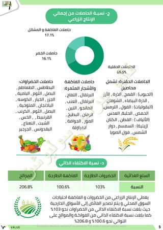 ‫الحقلية‬ ‫الحاصالت‬
66.9%
‫المشاتل‬ ‫و‬ ‫الفاكهة‬ ‫حاصالت‬
17.1%
‫الخضر‬ ‫حاصالت‬
16.1%
‫الغذائية‬ ‫السلع‬
‫الطازجة‬ ‫الخضروات‬
‫الطازجة‬ ‫الفاكهة‬
‫الموالح‬
‫النسبة‬
103%
100.6%
206.8%
‫الذاتي‬ ‫االكتفاء‬ ‫نسبة‬ -‫د‬
‫إجمالي‬ ‫من‬ ‫الحاصالت‬ ‫نسبـة‬ -‫ج‬
‫الزراعي‬ ‫اإلنتاج‬
‫تشمل‬ :‫الحقلية‬ ‫الحاصالت‬
‫محاصيل‬
‫األرز‬ ، ‫الذرة‬ ، ‫القمح‬ : )‫(الحبوب‬
‫الشوفان‬ ، ‫البيضاء‬ ‫الذرة‬ ،
،‫الترمس‬ ، ‫الفول‬ : )‫(البقوليات‬
‫العدس‬ ،‫الحلبة‬ ، ‫الحمص‬
‫الكتان‬ ، ‫القطن‬ : ) ‫(األلياف‬
‫دوار‬ ، ‫السمسم‬ : )‫(زيتية‬
‫الصويا‬ ‫فول‬ ، ‫الشمس‬
‫الفاكهة‬ ‫حاصالت‬
:‫المثمرة‬ ‫واألشجار‬
، ‫التفاح‬ ، ‫البرتقال‬
، ‫العنب‬ ، ‫البرتقال‬
، ‫التين‬ ، ‫المانجو‬
، ‫البطيخ‬ ، ‫الرمان‬
، ‫الجوافة‬ ، ‫الموز‬
‫الفراولة‬
:‫الخضراوات‬ ‫حاصالت‬
، ‫الطماطم‬ ، ‫البطاطس‬
، ‫البامية‬ ، ‫الثوم‬ ، ‫البصل‬
، ‫الكوسه‬ ، ‫الخيار‬ ، ‫الجزر‬
، ‫الملوخية‬ ، ‫الباذنجان‬
، ‫الكرنب‬ ، ‫الثوم‬ ، ‫البصل‬
، ‫الخس‬ ، ، ‫القرنبيط‬
، ‫النعناع‬ ، ‫الشبت‬
‫الجرجير‬ ، ‫البقدونس‬
5
VALUE
‫احتياجات‬ ‫الفاكهة‬ ‫و‬ ‫الخضروات‬ ‫من‬ ‫الزراعي‬ ‫اإلنتاج‬ ‫يغطي‬
‫الخارجية‬ ‫األسواق‬ ‫إلى‬ ‫الفائض‬ ‫تصدير‬ ‫يتم‬ ‫و‬ ‫المحلي‬ ‫السوق‬
%103 ‫نحو‬ ‫الخضراوات‬ ‫من‬ ‫الذاتي‬ ‫االكتفاء‬ ‫نسبة‬ ‫بلغت‬ ‫حيث‬
‫على‬ ‫والموالح‬ ‫الفواكـة‬ ‫من‬ ‫الذاتي‬ ‫االكتفاء‬ ‫نسبة‬ ‫بلغت‬ ‫كما‬
%206.8 ‫و‬ %100.6 ‫نحو‬ ‫التوالي‬
 