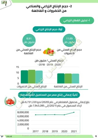 6
VALUE
2018 2019 2020
‫الخضروات‬ ‫من‬ ‫المحلي‬ ‫اإلنتاج‬ ‫الفاكهة‬ ‫من‬ ‫المحلي‬ ‫اإلنتاج‬
15
10
5
0
‫طن‬ ‫مليون‬ / ‫المحلي‬ ‫اإلنتاج‬
2017 2018 2019 2020 2021
8,000,000
6,000,000
4,000,000
2,000,000
0
‫طن‬ 6,731,220 ‫نحو‬ )2020( ‫عام‬ ‫في‬ ‫الطماطم‬ ‫محصول‬ ‫إجمالي‬ ‫بلغ‬
‫طن‬ 7,943,285 ‫إلى‬ )2021( ‫عام‬ ‫في‬ ‫المحصول‬ ‫ازداد‬
‫من‬ ‫المحلي‬ ‫اإلنتاج‬ ‫حجم‬
‫الخضروات‬
‫من‬ ‫المحلي‬ ‫اإلنتاج‬ ‫حجم‬
‫الفاكهة‬
11,69
‫طن‬ ‫مليون‬
8,91
‫طن‬ ‫مليون‬
‫والصناعي‬ ‫الزراعي‬ ‫اإلنتاج‬ ‫حجم‬ -2
‫الفاكهة‬ ‫و‬ ‫الخضروات‬ ‫من‬
‫الزراعي‬ ‫القطاع‬ ‫تحليل‬ -‫أ‬
‫الزراعي‬ ‫اإلنتاج‬ ‫حجم‬ : ‫ًال‬‫أو‬
‫المستهدفة‬ ‫المحاصيل‬ ‫من‬ ‫مصر‬ ‫إنتاج‬ ‫إجمالي‬ :‫ًا‬‫ي‬‫ثان‬
 