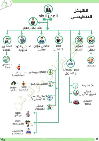 65
‫المدير‬
‫المالي‬
‫)محاسب‬4(
‫سائق‬ )3(
‫شاحنة‬
(2) (2)
‫أمن‬ ‫فرد‬
)6( )2(
)‫نظافة‬ ‫(عمال‬
‫(اخصائي‬ )2 (
)‫اآلالت‬ ‫صيانة‬
‫مدير‬
‫التشغيل‬
)6( )2(
)‫تحميل‬ ‫(عمال‬
)3 ( )2(
) ‫(مشرفين‬
)35( )2(
)‫(عامل‬
‫العام‬ ‫المدير‬
‫شؤون‬ ‫اخصائي‬
‫العاملين‬
‫المبيعات‬ ‫مدير‬
‫التسويق‬ ‫و‬
‫إنتاج‬ ‫)مهندس‬2(
‫مخزن‬ ‫)أمين‬2( )2(
)‫(مندوب‬ )3(
‫اخصائي‬
‫الكتروني‬ ‫تسويق‬
‫المعمل‬ ‫اخصائي‬
( ‫)الكيميائي‬
‫الهيكل‬
‫التنظيمــي‬
‫شؤون‬ ‫اخصائي‬
‫قانونية‬
‫اخصائي‬
‫المشتريات‬
‫العام‬ ‫المدير‬ ‫نائب‬
‫مسؤول‬
‫التصدير‬
‫مهندس‬ 2
‫جودة‬
‫استشاري‬
‫الجودة‬
 
