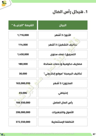67
‫المال‬ ‫رأس‬ ‫هيكل‬ .1
‫البيان‬
" ‫"الجنيــة‬ ‫القيمة‬
‫أشهر‬ 3 /‫األجور‬
1,716,000
‫أشهر‬ 3 /‫التشغيل‬ ‫تكاليف‬
114,000
‫سنوى‬ ‫نصف‬ /‫التسويق‬
1,450,000
‫مساندة‬ ‫وخدمات‬ ‫حكومية‬ ‫مصاريف‬
180,000
"‫إلكتروني‬ ‫"موقع‬ ‫البرمجة‬ ‫تكاليف‬
30,000
‫أشهر‬ 3 /‫المخزون‬
163,000,000
‫إحتياطي‬
60,000
‫العامل‬ ‫المال‬ ‫رأس‬
166,550,000
‫والتجهيزات‬ ‫األصول‬
206,000,000
‫اإلستثمارية‬ ‫التكلفة‬
372,550,000
 