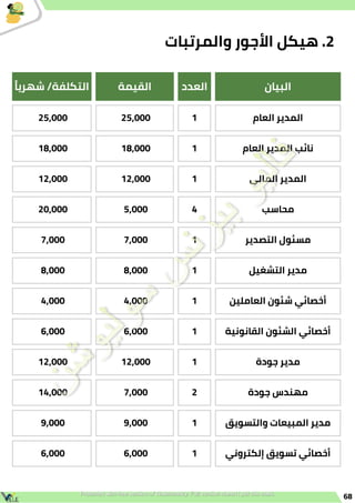 68
‫البيان‬
‫العدد‬
‫القيمة‬
‫ًا‬‫ي‬‫شهر‬ /‫التكلفة‬
‫العام‬ ‫المدير‬
1
25,000
25,000
‫العام‬ ‫المدير‬ ‫نائب‬
1
18,000
18,000
‫المالى‬ ‫المدير‬
1
12,000
12,000
‫محاسب‬
4
5,000
20,000
‫التصدير‬ ‫مسئول‬
1
7,000
7,000
‫التشغيل‬ ‫مدير‬
1
8,000
8,000
‫العاملين‬ ‫شئون‬ ‫أخصائي‬
1
4,000
4,000
‫القانونية‬ ‫الشئون‬ ‫أخصائي‬
1
6,000
6,000
‫جودة‬ ‫مدير‬
1
12,000
12,000
‫جودة‬ ‫مهندس‬
2
7,000
14,000
‫والتسويق‬ ‫المبيعات‬ ‫مدير‬
1
9,000
9,000
‫إلكتروني‬ ‫تسويق‬ ‫أخصائي‬
1
6,000
6,000
‫والمرتبات‬ ‫األجور‬ ‫هيكل‬ .2
 