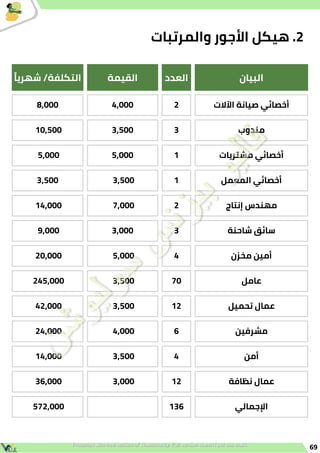 69
‫البيان‬
‫العدد‬
‫القيمة‬
‫ًا‬‫ي‬‫شهر‬ /‫التكلفة‬
‫اآلالت‬ ‫صيانة‬ ‫أخصائي‬
2
4,000
8,000
‫مندوب‬
3
3,500
10,500
‫مشتريات‬ ‫أخصائي‬
1
5,000
5,000
‫المعمل‬ ‫أخصائي‬
1
3,500
3,500
‫إنتاج‬ ‫مهندس‬
2
7,000
14,000
‫شاحنة‬ ‫سائق‬
3
3,000
9,000
‫مخزن‬ ‫أمين‬
4
5,000
20,000
‫عامل‬
70
3,500
245,000
‫تحميل‬ ‫عمال‬
12
3,500
42,000
‫مشرفين‬
6
4,000
24,000
‫أمن‬
4
3,500
14,000
‫نظافة‬ ‫عمال‬
12
3,000
36,000
‫اإلجمالي‬
136
572,000
‫والمرتبات‬ ‫األجور‬ ‫هيكل‬ .2
 