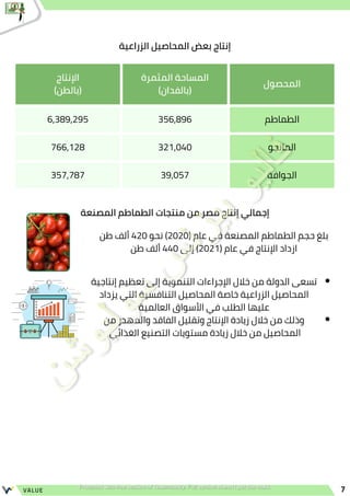 ‫المحصول‬
‫المثمرة‬ ‫المساحة‬
)‫(بالفدان‬
‫اإلنتاج‬
(‫)بالطن‬
‫الطماطم‬
356,896
6,389,295
‫المانجو‬
321,040
766,128
‫الجوافة‬
39,057
357,787
7
VALUE
‫الزراعية‬ ‫المحاصيل‬ ‫بعض‬ ‫إنتاج‬
‫إنتاجية‬ ‫تعظيم‬ ‫إلى‬ ‫التنموية‬ ‫اإلجراءات‬ ‫خالل‬ ‫من‬ ‫الدولة‬ ‫تسعى‬
‫يزداد‬ ‫التي‬ ‫التنافسية‬ ‫المحاصيل‬ ‫خاصة‬ ‫الزراعية‬ ‫المحاصيل‬
‫العالمية‬ ‫األسواق‬ ‫في‬ ‫الطلب‬ ‫عليها‬
‫من‬ ‫والمهدر‬ ‫الفاقد‬ ‫وتقليل‬ ‫اإلنتاج‬ ‫زيادة‬ ‫خالل‬ ‫من‬ ‫وذلك‬
‫الغذائي‬ ‫التصنيع‬ ‫مستويات‬ ‫زيادة‬ ‫خالل‬ ‫من‬ ‫المحاصيل‬
‫طن‬ ‫ألف‬ 420 ‫نحو‬ )2020( ‫عام‬ ‫في‬ ‫المصنعة‬ ‫الطماطم‬ ‫حجم‬ ‫بلغ‬
‫طن‬ ‫ألف‬ 440 ‫إلى‬ )2021( ‫عام‬ ‫في‬ ‫اإلنتاج‬ ‫ازداد‬
‫المصنعة‬ ‫الطماطم‬ ‫منتجات‬ ‫من‬ ‫مصر‬ ‫إنتاج‬ ‫إجمالي‬
 
