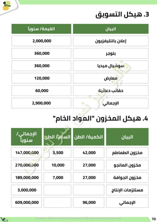 70
"‫الخام‬ ‫"المواد‬ ‫المخزون‬ ‫هيكل‬ .4
‫البيان‬
‫الطن‬ /‫الكمية‬
‫الطن‬ /‫السعر‬
/‫اإلجمالي‬
‫ًا‬‫ي‬‫سنو‬
‫الطماطم‬ ‫مخزون‬
42,000
3,500
147,000,000
‫المانجو‬ ‫مخزون‬
27,000
10,000
270,000,000
‫الجوافة‬ ‫مخزون‬
27,000
7,000
189,000,000
‫اإلنتاج‬ ‫مستلزمات‬
3,000,000
‫اإلجمالي‬
96,000
609,000,000
‫التسويق‬ ‫هيكل‬ .3
‫البيان‬
‫ًا‬‫ي‬‫سنو‬ /‫القيمة‬
‫بالتليفزيون‬ ‫إعالن‬
2,000,000
‫بلوجر‬
360,000
‫ميديا‬ ‫سوشيال‬
360,000
‫معارض‬
120,000
‫دعائية‬ ‫حقائب‬
60,000
‫اإلجمالي‬
2,900,000
 