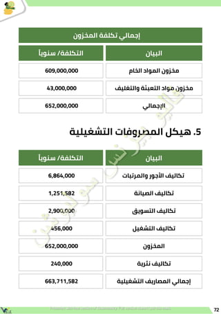 72
‫البيان‬
‫ًا‬‫ي‬‫سنو‬ /‫التكلفة‬
‫والمرتبات‬ ‫األجور‬ ‫تكاليف‬
6,864,000
‫الصيانة‬ ‫تكاليف‬
1,251,582
‫التسويق‬ ‫تكاليف‬
2,900,000
‫التشغيل‬ ‫تكاليف‬
456,000
‫المخزون‬
652,000,000
‫نثرية‬ ‫تكاليف‬
240,000
‫التشغيلية‬ ‫المصاريف‬ ‫إجمالي‬
663,711,582
‫التشغيلية‬ ‫المصروفات‬ ‫هيكل‬ .5
‫المخزون‬ ‫تكلفة‬ ‫إجمالي‬
‫البيان‬
‫ًا‬‫ي‬‫سنو‬ /‫التكلفة‬
‫الخام‬ ‫المواد‬ ‫مخزون‬
609,000,000
‫والتغليف‬ ‫التعبئة‬ ‫مواد‬ ‫مخزون‬
43,000,000
‫اإلجمالي‬
652,000,000
 