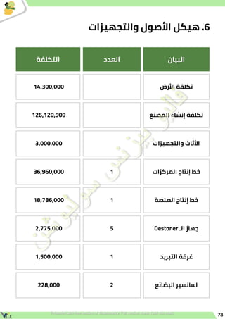 73
‫البيان‬
‫العدد‬
‫التكلفة‬
‫األرض‬ ‫تكلفة‬
14,300,000
‫المصنع‬ ‫إنشاء‬ ‫تكلفة‬
126,120,900
‫والتجهيزات‬ ‫األثاث‬
3,000,000
‫المركزات‬ ‫إنتاج‬ ‫خط‬
1
36,960,000
‫الصلصة‬ ‫إنتاج‬ ‫خط‬
1
18,786,000
Destoner ‫الـ‬ ‫جهاز‬
5
2,775,000
‫التبريد‬ ‫غرفة‬
1
1,500,000
‫البضائع‬ ‫اسانسير‬
2
228,000
‫والتجهيزات‬ ‫األصول‬ ‫هيكل‬ .6
 