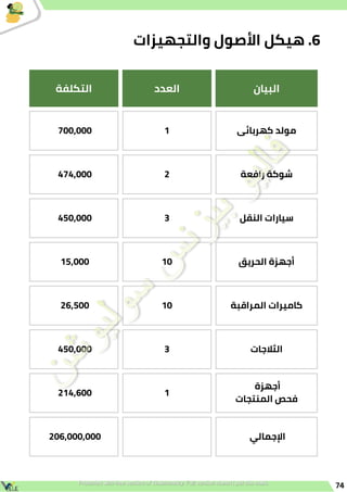 74
‫البيان‬
‫العدد‬
‫التكلفة‬
‫كهربائى‬ ‫مولد‬
1
700,000
‫رافعة‬ ‫شوكة‬
2
474,000
‫النقل‬ ‫سيارات‬
3
450,000
‫الحريق‬ ‫أجهزة‬
10
15,000
‫المراقبة‬ ‫كاميرات‬
10
26,500
‫الثالجات‬
3
450,000
‫أجهزة‬
‫المنتجات‬ ‫فحص‬
1
214,600
‫اإلجمالي‬
206,000,000
‫والتجهيزات‬ ‫األصول‬ ‫هيكل‬ .6
 