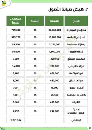 75
‫البيان‬
‫القيمة‬
‫النسبة‬
/‫التكلفة‬
‫ًا‬‫ي‬‫سنو‬
‫المركزات‬ ‫إنتاج‬ ‫خط‬
36,960,000
2%
739,200
‫الصلصة‬ ‫إنتاج‬ ‫خط‬
18,786,000
2%
375,720
Destoner ‫الـ‬ ‫جهاز‬
2,775,000
2%
55,500
‫التبريد‬ ‫غرفة‬
1,500,000
2%
30,000
‫البضائع‬ ‫اسانسير‬
228,000
2%
4,560
‫كهربائى‬ ‫مولد‬
700,000
2%
14,000
‫رافعة‬ ‫شوكة‬
474,000
2%
9,480
‫النقل‬ ‫سيارات‬
450,000
2%
9,000
‫الحريق‬ ‫أجهزة‬
15,000
2%
300
‫المراقبة‬ ‫كاميرات‬
26,500
2%
530
‫الثالجات‬
450,000
2%
9,000
‫أجهزة‬
‫المنتجات‬ ‫فحص‬
214,600
2%
4,292
‫اإلجمالي‬
1,251,582
‫األصول‬ ‫صيانة‬ ‫هيكل‬ .7
 