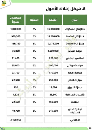 76
‫البيان‬
‫القيمة‬
‫النسبة‬
/‫التكلفة‬
‫ًا‬‫ي‬‫سنو‬
‫المركزات‬ ‫إنتاج‬ ‫خط‬
36,960,000
5%
1,848,000
‫الصلصة‬ ‫إنتاج‬ ‫خط‬
18,786,000
5%
939,300
Destoner ‫الـ‬ ‫جهاز‬
2,775,000
5%
138,750
‫التبريد‬ ‫غرفة‬
1,500,000
5%
75,000
‫البضائع‬ ‫اسانسير‬
228,000
5%
11,400
‫كهربائى‬ ‫مولد‬
700,000
5%
35,000
‫رافعة‬ ‫شوكة‬
474,000
5%
23,700
‫النقل‬ ‫سيارات‬
450,000
5%
22,500
‫الحريق‬ ‫أجهزة‬
15,000
5%
750
‫المراقبة‬ ‫كاميرات‬
26,500
5%
1,325
‫الثالجات‬
450,000
5%
22,500
‫فحص‬ ‫أجهزة‬
‫المنتجات‬
214,600
5%
10,730
‫اإلجمالي‬
3,128,955
‫األصول‬ ‫إهالك‬ ‫هيكل‬ .8
 