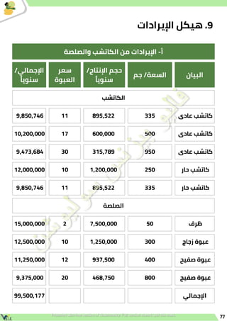 77
‫والصلصة‬ ‫الكاتشب‬ ‫من‬ ‫اإليرادات‬ -‫أ‬
‫البيان‬
‫جم‬ /‫السعة‬
/‫اإلنتاج‬ ‫حجم‬
‫ًا‬‫ي‬‫سنو‬
‫سعر‬
‫العبوة‬
/‫اإلجمالي‬
‫ًا‬‫ي‬‫سنو‬
‫الكاتشب‬
‫عادى‬ ‫كاتشب‬
335
895,522
11
9,850,746
‫عادى‬ ‫كاتشب‬
500
600,000
17
10,200,000
‫عادى‬ ‫كاتشب‬
950
315,789
30
9,473,684
‫حار‬ ‫كاتشب‬
250
1,200,000
10
12,000,000
‫حار‬ ‫كاتشب‬
335
895,522
11
9,850,746
‫الصلصة‬
‫ظرف‬
50
7,500,000
2
15,000,000
‫زجاج‬ ‫عبوة‬
300
1,250,000
10
12,500,000
‫صفيح‬ ‫عبوة‬
400
937,500
12
11,250,000
‫صفيح‬ ‫عبوة‬
800
468,750
20
9,375,000
‫اإلجمالي‬
99,500,177
‫اإليرادات‬ ‫هيكل‬ .9
 