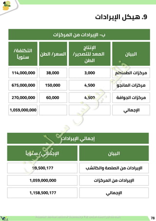 78
‫المركزات‬ ‫من‬ ‫اإليرادات‬ -‫ب‬
‫البيان‬
‫اإلنتاج‬
/‫للتصدير‬ ‫المعد‬
‫الطن‬
‫الطن‬ /‫السعر‬
/‫التكلفة‬
‫ًا‬‫ي‬‫سنو‬
‫الطماطم‬ ‫مركزات‬
3,000
38,000
114,000,000
‫المانجو‬ ‫مركزات‬
4,500
150,000
675,000,000
‫الجوافة‬ ‫مركزات‬
4,500
60,000
270,000,000
‫اإلجمالي‬
1,059,000,000
‫اإليرادات‬ ‫هيكل‬ .9
‫اإليرادات‬ ‫إجمالي‬
‫البيان‬
‫ًا‬‫ي‬‫سنو‬ /‫اإلجمالي‬
‫والكاتشب‬ ‫الصلصة‬ ‫من‬ ‫اإليرادات‬
99,500,177
‫المركزات‬ ‫من‬ ‫اإليرادات‬
1,059,000,000
‫اإلجمالي‬
1,158,500,177
 