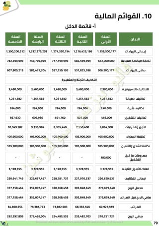 79
‫المالية‬ ‫القوائم‬ .10
‫البيـان‬
‫السنة‬
‫األولى‬
‫السنة‬
‫الثانيـة‬
‫السنة‬
‫الثالثـة‬
‫السنة‬
‫الرابعـة‬
‫السنة‬
‫الخامسـة‬
‫اإليرادات‬ ‫إجمالى‬
1,158,500,177
1,216,425,186
1,274,350,194
1,332,275,203
1,390,200,212
‫المباعة‬ ‫البضاعة‬ ‫تكلفة‬
652,000,000
684,599,999
717,199,999
749,799,999
782,399,999
‫اإليرادات‬ ‫صافى‬
506,500,177
531,825,186
557,150,195
582,475,204
607,800,213
‫والمتغيـرة‬ ‫الثابتة‬ ‫التكاليف‬
‫التسويقيـة‬ ‫التكاليف‬
2,900,000
3,480,000
3,480,000
3,480,000
3,480,000
‫الصيانة‬ ‫تكاليف‬
1,251,582
1,251,582
1,251,582
1,251,582
1,251,582
‫نثرية‬ ‫تكاليف‬
240,000
264,000
264,000
264,000
264,000
‫التشغيل‬ ‫تكاليف‬
456,000
501,600
551,760
606,936
667,630
‫والمرتبات‬ ‫األجور‬
6,864,000
7,550,400
8,305,440
9,135,984
10,049,582
‫الجمارك‬ ‫تكلفة‬
105,900,000
105,900,000
105,900,000
105,900,000
105,900,000
‫والتأمين‬ ‫الشحن‬ ‫تكلفة‬
105,900,000
105,900,000
105,900,000
105,900,000
105,900,000
‫قبل‬ ‫ما‬ ‫مصروفات‬
‫التشغيل‬
180,000
-
-
-
-
‫الثابتـة‬ ‫األصول‬ ‫اهالك‬
3,128,955
3,128,955
3,128,955
3,128,955
3,128,955
‫التكاليف‬ ‫اجمالى‬
226,820,537
227,976,537
228,781,737
229,667,457
230,641,749
‫الربح‬ ‫مجمل‬
279,679,640
303,848,649
328,368,458
352,807,747
377,158,464
‫الضرائب‬ ‫قبل‬ ‫الربح‬ ‫صافي‬
279,679,640
303,848,649
328,368,458
352,807,747
377,158,464
‫الضرائب‬
62,927,919
68,365,946
73,882,903
79,381,743
84,860,654
‫الربح‬ ‫صافي‬
216,751,721
235,482,703
254,485,555
273,426,004
292,297,809
‫الدخل‬ ‫قائمة‬ -‫أ‬
 