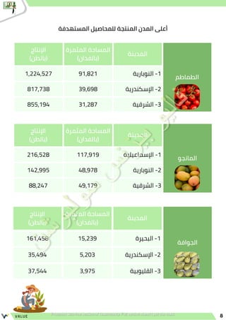 ‫المانجو‬
‫المدينة‬
‫المثمرة‬ ‫المساحة‬
)‫(بالفدان‬
‫اإلنتاج‬
)‫(بالطن‬
‫اإلسماعيلية‬ -1
117,919
216,528
‫النوبارية‬ -2
48,978
142,995
‫الشرقية‬ -3
49,179
88,247
‫الجوافة‬
‫المدينة‬
‫المثمرة‬ ‫المساحة‬
)‫(بالفدان‬
‫اإلنتاج‬
)‫(بالطن‬
‫البحيرة‬ -1
15,239
161,458
‫اإلسكندرية‬ -2
5,203
35,494
‫القليوبية‬ -3
3,975
37,544
‫الطماطم‬
‫المدينة‬
‫المثمرة‬ ‫المساحة‬
)‫(بالفدان‬
‫اإلنتاج‬
)‫(بالطن‬
‫النوبارية‬ -1
91,821
1,224,527
‫اإلسكندرية‬ -2
39,698
817,738
‫الشرقية‬ -3
31,287
855,194
8
VALUE
‫المستهدفة‬ ‫للمحاصيل‬ ‫المنتجة‬ ‫المدن‬ ‫أعلى‬
 