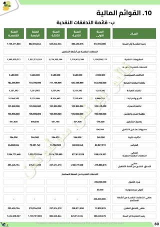 80
‫المالية‬ ‫القوائم‬ .10
‫البيـان‬
‫السنة‬
‫األولى‬
‫السنة‬
‫الثانيـة‬
‫السنة‬
‫الثالثـة‬
‫السنة‬
‫الرابعـة‬
‫السنة‬
‫الخامسـة‬
‫السنـة‬ ‫أول‬ ‫النقديـة‬ ‫رصيد‬
372,550,000
386,430,676
625,042,334
882,656,844
1,159,211,803
‫التشغيل‬ ‫أنشطة‬ ‫من‬ ‫النقديـة‬ ‫التدفقات‬
‫النقدية‬ ‫المقبوضات‬
1,158,500,177
1,216,425,186
1,274,350,194
1,332,275,203
1,390,200,212
‫الخارجـة‬ ‫النقديـة‬ ‫التدفقات‬
‫التسويقيـة‬ ‫التكاليف‬
2,900,000
3,480,000
3,480,000
3,480,000
3,480,000
‫المباعة‬ ‫البضاعة‬ ‫تكلفة‬
652,000,000
684,599,999
717,199,999
749,799,999
782,399,999
‫الصيانة‬ ‫تكاليف‬
1,251,582
1,251,582
1,251,582
1,251,582
1,251,582
‫والمرتبات‬ ‫األجور‬
6,864,000
7,550,400
8,305,440
9,135,984
10,049,582
‫الجمارك‬ ‫تكلفة‬
105,900,000
105,900,000
105,900,000
105,900,000
105,900,000
‫والتأمين‬ ‫الشحن‬ ‫تكلفة‬
105,900,000
105,900,000
105,900,000
105,900,000
105,900,000
‫التشغيل‬ ‫تكاليف‬
456,000
501,600
551,760
606,936
667,630
‫التشغيل‬ ‫قبل‬ ‫ما‬ ‫مصروفات‬
180,000
-
-
-
-
‫نثرية‬ ‫تكاليف‬
240,000
264,000
264,000
264,000
264,000
‫الضرائب‬
62,927,919
68,365,946
73,882,903
79,381,743
84,860,654
‫إجمالي‬
‫الخارجـة‬ ‫النقدية‬ ‫التدفقات‬
938,619,501
977,813,528
1,016,735,685
1,055,720,244
1,094,773,448
‫صافي‬
‫التشغيل‬ ‫أنشط‬ ‫من‬ ‫النقدى‬ ‫التدفق‬
219,880,676
238,611,658
257,614,510
276,554,959
295,426,764
‫االستثمار‬ ‫أنشطة‬ ‫من‬ ‫النقديـة‬ ‫التدفقات‬
‫األصول‬ ‫شراء‬
206,000,000
‫ملموسة‬ ‫غير‬ ‫أصول‬
30,000
‫أنشطة‬ ‫من‬ ‫النقديـة‬ ‫التدفقات‬ ‫صافي‬
‫االستثمار‬
206,030,000-
-
-
-
-
‫النقدى‬ ‫التدفق‬ ‫صافى‬
13,850,676
238,611,658
257,614,510
276,554,959
295,426,764
‫السنة‬ ‫آخر‬ ‫النقديـة‬ ‫رصيد‬
386,400,676
625,012,334
882,626,844
1,159,181,803
1,454,608,567
‫النقدية‬ ‫التدفقات‬ ‫قائمة‬ -‫ب‬
 