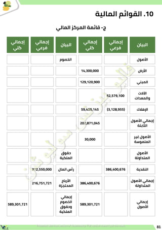 81
‫البيان‬
‫إجمالي‬
‫فرعي‬
‫إجمالي‬
‫كلي‬
‫البيان‬
‫إجمالي‬
‫فرعي‬
‫إجمالي‬
‫كلي‬
‫األصول‬
‫الخصوم‬
‫األرض‬
14,300,000
‫المبني‬
129,120,900
‫اآلالت‬
‫والمعدات‬
62,579,100
‫اإلهالك‬
(3,128,955)
59,450,145
‫األصول‬ ‫إجمالي‬
‫الثابتة‬
202,871,045
‫غير‬ ‫األصول‬
‫الملموسة‬
30,000
‫األصول‬
‫المتداولة‬
‫حقوق‬
‫الملكية‬
‫النقدية‬
386,400,676
‫المال‬ ‫رأس‬
372,550,000
‫األصول‬ ‫إجمالي‬
‫المتداولة‬
386,400,676
‫األرباح‬
‫المحتجزة‬
216,751,721
‫إجمالي‬
‫األصول‬
589,301,721
‫إجمالي‬
‫الخصوم‬
‫وحقوق‬
‫الملكية‬
589,301,721
‫المالية‬ ‫القوائم‬ .10
‫المالي‬ ‫المركز‬ ‫قائمة‬ -‫ج‬
 