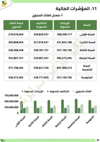 82
‫السنة‬
‫اإليرادات‬
‫السنوية‬
‫التكاليف‬
‫السنويـة‬
‫العائد‬ ‫قيمة‬
‫السنوى‬
‫األولى‬ ‫السنة‬
506,500,177
226,820,537
279,679,640
‫الثانيـة‬ ‫السنة‬
531,825,186
227,976,537
303,848,649
‫الثالثة‬ ‫السنة‬
557,150,195
228,781,737
328,368,458
‫الرابعة‬ ‫السنة‬
582,475,204
229,667,457
352,807,747
‫السنة‬
‫الخامسة‬
607,800,213
230,641,749
377,158,464
‫المتوسط‬
557,150,195
228,777,603
328,372,592
‫السنوية‬ ‫اإليرادات‬ ‫السنوية‬ ‫التكاليف‬ ‫السنوي‬ ‫العائد‬
‫ى‬
‫ل‬
‫و‬
‫أل‬
‫ا‬
‫ة‬
‫ن‬
‫س‬
‫ل‬
‫ا‬
‫ة‬
‫ي‬
‫ن‬
‫ا‬
‫ث‬
‫ل‬
‫ا‬
‫ة‬
‫ن‬
‫س‬
‫ل‬
‫ا‬
‫ة‬
‫ث‬
‫ل‬
‫ا‬
‫ث‬
‫ل‬
‫ا‬
‫ة‬
‫ن‬
‫س‬
‫ل‬
‫ا‬
‫ة‬
‫ع‬
‫ب‬
‫ا‬
‫ر‬
‫ل‬
‫ا‬
‫ة‬
‫ن‬
‫س‬
‫ل‬
‫ا‬
‫ة‬
‫س‬
‫م‬
‫ا‬
‫خ‬
‫ل‬
‫ا‬
‫ة‬
‫ن‬
‫س‬
‫ل‬
‫ا‬
‫ط‬
‫س‬
‫و‬
‫ت‬
‫م‬
‫ل‬
‫ا‬
750,000,000
500,000,000
250,000,000
0
‫السنوي‬ ‫العائد‬ ‫معدل‬ -‫أ‬
‫المالية‬ ‫المؤشرات‬ .11
 