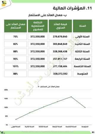 83
‫االستثمار‬ ‫على‬ ‫العائد‬ ‫معدل‬
‫االولى‬ ‫السنة‬ ‫الثانية‬ ‫السنة‬ ‫الثالثة‬ ‫السنة‬ ‫الرابعة‬ ‫السنة‬ ‫الخامسة‬ ‫السنة‬ ‫المتوسط‬
200%
150%
100%
50%
0%
‫السنة‬
‫العائد‬ ‫قيمة‬
‫السنوى‬
‫التكلفة‬
‫االستثمارية‬
‫للمشروع‬
‫على‬ ‫العائد‬ ‫معدل‬
‫االستثمار‬
‫األولى‬ ‫السنة‬
279,679,640
372,550,000
75%
‫الثانيـة‬ ‫السنة‬
303,848,649
372,550,000
82%
‫الثالثة‬ ‫السنة‬
328,368,458
372,550,000
88%
‫الرابعة‬ ‫السنة‬
352,807,747
372,550,000
95%
‫الخامسة‬ ‫السنة‬
377,158,464
372,550,000
101%
‫المتوسط‬
328,372,592
88%
‫االستثمار‬ ‫على‬ ‫العائد‬ ‫معدل‬ -‫ب‬
‫المالية‬ ‫المؤشرات‬ .11
 