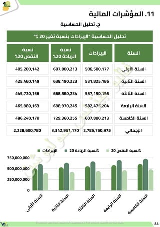 "% 20 ‫تغير‬ ‫بنسبة‬ ‫"اإليرادات‬ ‫الحساسية‬ ‫تحليل‬
‫السنة‬
‫اإليرادات‬
‫نسبة‬
%20 ‫الزيادة‬
‫نسبة‬
%20 ‫النقص‬
‫األولى‬ ‫السنة‬
506,500,177
607,800,213
405,200,142
‫الثانية‬ ‫السنة‬
531,825,186
638,190,223
425,460,149
‫الثالثة‬ ‫السنة‬
557,150,195
668,580,234
445,720,156
‫الرابعة‬ ‫السنة‬
582,475,204
698,970,245
465,980,163
‫الخامسة‬ ‫السنة‬
607,800,213
729,360,255
486,240,170
‫اإلجمالي‬
2,785,750,975
3,342,901,170
2,228,600,780
84
‫اإليرادات‬ 20 ‫الزيادة‬ ‫نسبة‬% 20 ‫النقص‬ ‫نسبة‬%
‫ى‬
‫ل‬
‫و‬
‫أل‬
‫ا‬
‫ة‬
‫ن‬
‫س‬
‫ل‬
‫ا‬
‫ة‬
‫ي‬
‫ن‬
‫ا‬
‫ث‬
‫ل‬
‫ا‬
‫ة‬
‫ن‬
‫س‬
‫ل‬
‫ا‬
‫ة‬
‫ث‬
‫ل‬
‫ا‬
‫ث‬
‫ل‬
‫ا‬
‫ة‬
‫ن‬
‫س‬
‫ل‬
‫ا‬
‫ة‬
‫ع‬
‫ب‬
‫ا‬
‫ر‬
‫ل‬
‫ا‬
‫ة‬
‫ن‬
‫س‬
‫ل‬
‫ا‬
‫ة‬
‫س‬
‫م‬
‫ا‬
‫خ‬
‫ل‬
‫ا‬
‫ة‬
‫ن‬
‫س‬
‫ل‬
‫ا‬
750,000,000
500,000,000
250,000,000
0
‫الحساسية‬ ‫تحليل‬ .‫ج‬
‫المالية‬ ‫المؤشرات‬ .11
 