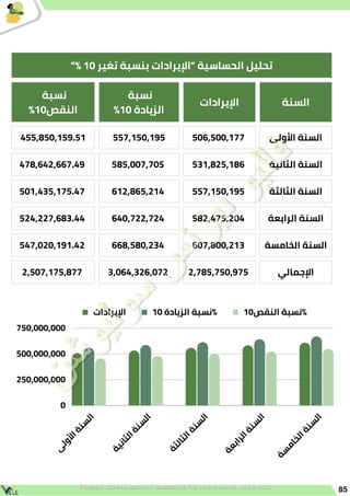 85
"% 10 ‫تغير‬ ‫بنسبة‬ ‫"اإليرادات‬ ‫الحساسية‬ ‫تحليل‬
‫السنة‬
‫اإليرادات‬
‫نسبة‬
%10 ‫الزيادة‬
‫نسبة‬
%10‫النقص‬
‫األولى‬ ‫السنة‬
506,500,177
557,150,195
455,850,159.51
‫الثانية‬ ‫السنة‬
531,825,186
585,007,705
478,642,667.49
‫الثالثة‬ ‫السنة‬
557,150,195
612,865,214
501,435,175.47
‫الرابعة‬ ‫السنة‬
582,475,204
640,722,724
524,227,683.44
‫الخامسة‬ ‫السنة‬
607,800,213
668,580,234
547,020,191.42
‫اإلجمالي‬
2,785,750,975
3,064,326,072
2,507,175,877
‫اإليرادات‬ 10 ‫الزيادة‬ ‫نسبة‬% 10‫النقص‬ ‫نسبة‬%
‫ى‬
‫ل‬
‫و‬
‫أل‬
‫ا‬
‫ة‬
‫ن‬
‫س‬
‫ل‬
‫ا‬
‫ة‬
‫ي‬
‫ن‬
‫ا‬
‫ث‬
‫ل‬
‫ا‬
‫ة‬
‫ن‬
‫س‬
‫ل‬
‫ا‬
‫ة‬
‫ث‬
‫ل‬
‫ا‬
‫ث‬
‫ل‬
‫ا‬
‫ة‬
‫ن‬
‫س‬
‫ل‬
‫ا‬
‫ة‬
‫ع‬
‫ب‬
‫ا‬
‫ر‬
‫ل‬
‫ا‬
‫ة‬
‫ن‬
‫س‬
‫ل‬
‫ا‬
‫ة‬
‫س‬
‫م‬
‫ا‬
‫خ‬
‫ل‬
‫ا‬
‫ة‬
‫ن‬
‫س‬
‫ل‬
‫ا‬
750,000,000
500,000,000
250,000,000
0
 