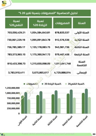 86
"% 20 ‫تغير‬ ‫بنسبة‬ ‫"المصروفات‬ ‫الحساسية‬ ‫تحليل‬
‫السنة‬
‫المصروفات‬
‫نسبة‬
%20 ‫الزيادة‬
‫نسبة‬
%20‫النقص‬
‫األولى‬ ‫السنة‬
878,820,537
1,054,584,643.81
703,056,429.21
‫الثانية‬ ‫السنة‬
912,576,536
1,095,091,843.78
730,061,229.19
‫الثالثة‬ ‫السنة‬
945,981,736
1,135,178,083.75
756,785,389.17
‫الرابعة‬ ‫السنة‬
979,467,456
1,175,360,947.72
783,573,965.15
‫السنة‬
‫الخامسة‬
1,013,041,748
1,215,650,098.09
810,433,398.73
‫اإلجمالى‬
4,729,888,014
5,675,865,617
3,783,910,411
‫المصروفات‬ 20 ‫الزيادة‬ ‫نسبة‬% 20‫النقص‬ ‫نسبة‬%
‫ى‬
‫ل‬
‫و‬
‫أل‬
‫ا‬
‫ة‬
‫ن‬
‫س‬
‫ل‬
‫ا‬
‫ة‬
‫ي‬
‫ن‬
‫ا‬
‫ث‬
‫ل‬
‫ا‬
‫ة‬
‫ن‬
‫س‬
‫ل‬
‫ا‬
‫ة‬
‫ث‬
‫ل‬
‫ا‬
‫ث‬
‫ل‬
‫ا‬
‫ة‬
‫ن‬
‫س‬
‫ل‬
‫ا‬
‫ة‬
‫ع‬
‫ب‬
‫ا‬
‫ر‬
‫ل‬
‫ا‬
‫ة‬
‫ن‬
‫س‬
‫ل‬
‫ا‬
‫ة‬
‫س‬
‫م‬
‫ا‬
‫خ‬
‫ل‬
‫ا‬
‫ة‬
‫ن‬
‫س‬
‫ل‬
‫ا‬
1,250,000,000
1,000,000,000
750,000,000
500,000,000
250,000,000
0
 