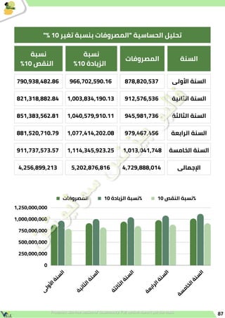 87
"% 10 ‫تغير‬ ‫بنسبة‬ ‫"المصروفات‬ ‫الحساسية‬ ‫تحليل‬
‫السنة‬
‫المصروفات‬
‫نسبة‬
%10 ‫الزيادة‬
‫نسبة‬
%10 ‫النقص‬
‫األولى‬ ‫السنة‬
878,820,537
966,702,590.16
790,938,482.86
‫الثانية‬ ‫السنة‬
912,576,536
1,003,834,190.13
821,318,882.84
‫الثالثة‬ ‫السنة‬
945,981,736
1,040,579,910.11
851,383,562.81
‫الرابعة‬ ‫السنة‬
979,467,456
1,077,414,202.08
881,520,710.79
‫الخامسة‬ ‫السنة‬
1,013,041,748
1,114,345,923.25
911,737,573.57
‫اإلجمالى‬
4,729,888,014
5,202,876,816
4,256,899,213
‫المصروفات‬ 10 ‫الزيادة‬ ‫نسبة‬% 10 ‫النقص‬ ‫نسبة‬%
‫ى‬
‫ل‬
‫و‬
‫أل‬
‫ا‬
‫ة‬
‫ن‬
‫س‬
‫ل‬
‫ا‬
‫ة‬
‫ي‬
‫ن‬
‫ا‬
‫ث‬
‫ل‬
‫ا‬
‫ة‬
‫ن‬
‫س‬
‫ل‬
‫ا‬
‫ة‬
‫ث‬
‫ل‬
‫ا‬
‫ث‬
‫ل‬
‫ا‬
‫ة‬
‫ن‬
‫س‬
‫ل‬
‫ا‬
‫ة‬
‫ع‬
‫ب‬
‫ا‬
‫ر‬
‫ل‬
‫ا‬
‫ة‬
‫ن‬
‫س‬
‫ل‬
‫ا‬
‫ة‬
‫س‬
‫م‬
‫ا‬
‫خ‬
‫ل‬
‫ا‬
‫ة‬
‫ن‬
‫س‬
‫ل‬
‫ا‬
1,250,000,000
1,000,000,000
750,000,000
500,000,000
250,000,000
0
 
