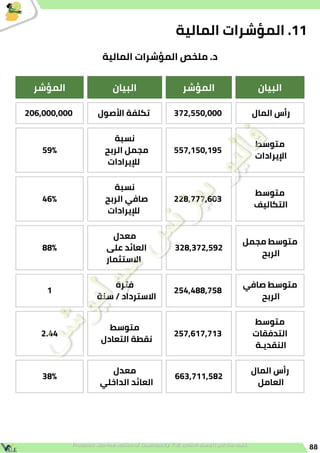 88
‫البيان‬
‫المؤشر‬
‫البيان‬
‫المؤشر‬
‫المال‬ ‫رأس‬
372,550,000
‫األصول‬ ‫تكلفة‬
206,000,000
‫متوسط‬
‫اإليرادات‬
557,150,195
‫نسبة‬
‫الربح‬ ‫مجمل‬
‫لإليرادات‬
59%
‫متوسط‬
‫التكاليف‬
228,777,603
‫نسبة‬
‫الربح‬ ‫صافي‬
‫لإليرادات‬
46%
‫مجمل‬ ‫متوسط‬
‫الربح‬
328,372,592
‫معدل‬
‫على‬ ‫العائد‬
‫االستثمار‬
88%
‫صافي‬ ‫متوسط‬
‫الربح‬
254,488,758
‫فترة‬
‫سنة‬ / ‫االسترداد‬
1
‫متوسط‬
‫التدفقات‬
‫النقديـة‬
257,617,713
‫متوسط‬
‫التعادل‬ ‫نقطة‬
2.44
‫المال‬ ‫رأس‬
‫العامل‬
663,711,582
‫معدل‬
‫الداخلي‬ ‫العائد‬
38%
‫المالية‬ ‫المؤشرات‬ ‫ملخص‬ .‫د‬
‫المالية‬ ‫المؤشرات‬ .11
 
