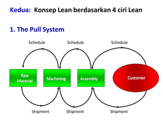 Raw
Material Machining Assembly
Shipment Shipment Shipment
Schedule Schedule Schedule
Customer
1. The Pull System
Kedua: Konsep Lean berdasarkan 4 ciri Lean
 