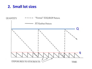 2. Small lot sizes
Q
q
 