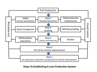 Pull Production
Step 5
Standard operations
Step 4
Leveling
Step 3
Cellular manufacturing
Jidoka
(human automation)
Step 2
The 5S for factory improvement
Step 1
An awareness revolution: prerequisite for factory improvement
Steps To Establishing A Lean Production System
Quick changeover
Multi-process
operations
Total productive
maintenance
Mistake-proofing
Kanban
Line
balancing
Visual
control
 