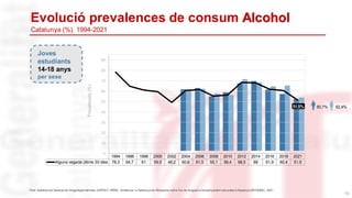 1994 1996 1998 2000 2002 2004 2006 2008 2010 2012 2014 2016 2018 2021
Alguna vegada últims 30 dies 78,3 64,7 61 59,5 49,2 60,6 61,5 55,1 56,4 68,5 68 61,9 60,4 51,5
0
10
20
30
40
50
60
70
80
90
Prevalences
(%)
10
Evolució prevalences de consum Alcohol
Catalunya (%). 1994-2021
Joves
estudiants
14-18 anys
per sexe
50,7% 52,4%
51,5%
Font: Subdirecció General de Drogodependències. ASPCAT.-PNSD. Anàlisiper a Catalunya de l’Enquesta sobre l’ús de drogues a l’ensenyament secundaria Espanya (ESTUDES) 2021
 