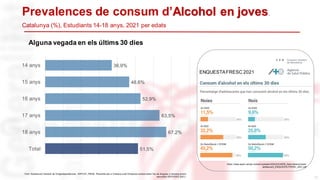 11
Prevalences de consum d’Alcohol en joves.
Catalunya (%), Estudiants 14-18 anys, 2021 per edats
51,5%
67,2%
63,5%
52,9%
46,6%
36,9%
Total
18 anys
17 anys
16 anys
15 anys
14 anys
Alguna vegada en els últims 30 dies
ENQUESTAFRESC 2021
Font: Subdirecció General de Drogodependències. ASPCAT.-PNSD. Resultats per a Cataluny a de l’Enquesta estatal sobre l’ús de drogues a l’enseny ament
secundari (ESTUDES 2021).
https://www.aspb.cat/wp-content/uploads/2022/03/ASPB_Salut-determinants-
adolescent_ENQUESTA-FRESC_2021.pdf
 