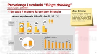 24,7
26,4
15,4
18
25,7
18
5,5
8,3
0
10
20
30
14-18 anys 15-29 anys 30-64 anys 15-64 anys
Diferents
franges
d’edats Total
25,2%
Total
10,5%
Total
13,2%
Total
22,1%
47,1
36,7
30,9
33,81
28,3 27,4
32,5
25,2
0
10
20
30
40
50
60
2006 2008 2010 2012 2014 2016 2018 2021
Evolució 14-18 anys (%)
14 anys 18 anys
Estudiants
14-18 anys 17,3%
37,2%
Total
25,2%
Prevalença i evolució “Binge drinking”
Catalunya (%), 2019/2021
1 de cada 4 menors fa consum intensiu
Alguna vegada en els últims 30 dies, 2019/21 (%)
Binge Drinking:
Ingesta de 5 begudes alcohòliques o
més, en el cas dels homes, i de 4 en
el cas de les dones, en la mateixa
ocasió (s’entén per consumir en la
mateixa ocasió prendre-les d’una
manera seguida o en un interval
aproximat de dues hores).
12
Font: Subdirecció General de Drogodependències. ASPCAT.-PNSD. Anàlisiper a Catalunya de l’Enquesta sobre l’ús de drogues a l’ensenyament secundaria Espanya (ESTUDES) 2021
Font: Subdirecció General de Drogodependències. ASPCAT.-PNSD. Informe dels resultats per a Catalunya de l’Enquesta domiciliària sobre alcoholi drogues a Espanya (EDADES) 2019
 