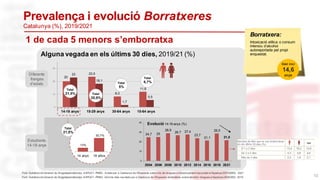 Prevalença i evolució Borratxeres
Catalunya (%), 2019/2021
20
23,5
8,3
11,8
23
18,1
1,7
5,5
0
10
20
30
14-18 anys 15-29 anys 30-64 anys 15-64 anys
Total
21,5%
Alguna vegada en els últims 30 dies, 2019/21 (%)
Total
5%
Total
8,7%
Total
20,9%
Diferents
franges
d’edats
24,7 25
28,9
26,7 27,4
23,7
21,1
28,5
21,5
0
10
20
30
40
2004 2006 2008 2010 2012 2014 2016 2018 2021
Evolució 14-18 anys (%)
Total
21,5%
14 anys 18 años
13%
30,7%
Estudiants
14-18 anys
Font: Subdirecció General de Drogodependències. ASPCAT.-PNSD. Anàlisiper a Catalunya de l’Enquesta sobre l’ús de drogues a l’ensenyament secundaria Espanya (ESTUDES) 2021
Font: Subdirecció General de Drogodependències. ASPCAT.-PNSD. Informe dels resultats per a Catalunya de l’Enquesta domiciliària sobre alcoholi drogues a Espanya (EDADES) 2019
1 de cada 5 menors s’emborratxa
Borratxera:
Intoxicació etílica o consum
intensiu d’alcohol
autoreportada pel propi
enquestat.
Edat inici
14,6
anys
13
 