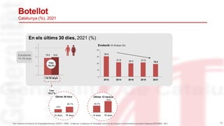 Botellot
Catalunya (%), 2021
18,9 19,6
0
10
20
30
14-18 anys
Total
19,2%
En els últims 30 dies, 2021 (%)
14
Estudiants
14-18 anys
30,6
21,8 20,2 21,5
19,2
0
10
20
30
40
2012 2014 2016 2018 2021
Evolució 14-18 anys (%)
Font: Subdirecció General de Drogodependències. ASPCAT.-PNSD. Anàlisiper a Catalunya de l’Enquesta sobre l’ús de drogues a l’ensenyament secundaria Espanya (ESTUDES) 2021
Total
19,2 %
14 anys 18 anys
15%
26,1%
14 anys 18 anys
30,7%
52%
Últims 30 dies Últims 12 mesos
 