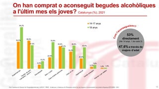 On han comprat o aconseguit begudes alcohòliques
a l'últim mes els joves? Catalunya (%), 2021
15
Font: Subdirecció General de Drogodependències. ASPCAT.-PNSD. Anàlisiper a Catalunya de l’Enquesta sobre l’ús de drogues a l’ensenyament secundaria Espanya (ESTUDES) 2021
53%
directament
(Als 14 anys, 1 de cada 3)
47,6%a través de
majors d’edat
54,5%
56,8%
8,3%
22,9%
45,9%
34,4%
20,8%
3,7%
1,8%
84,2%
47,5%
15,2%
53,8%
43,0%
46,8%
43,4%
7,6%
1,9%
14-17 anys
18 anys
 