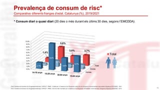 Prevalença de consum de risc*
Comparativa diferents franges d’edat. Catalunya (%), 2019/2021
* Consum diari o quasi diari (20 dies o més durant els últims 30 dies, segons l’EMCDDA).
Homes
Dones
Total
0,0%
1,0%
2,0%
3,0%
4,0%
5,0%
6,0%
7,0%
8,0%
9,0%
10,0%
14-18 anys
15-29 anys
30-64 anys
15-64 anys
2,1%
9,4%
4,6%
5,7%
0,6%
2,1%
1,4% 1,5%
1,4%
5,8%
3,0% 3,7%
Total
16
Font: Subdirecció General de Drogodependències. ASPCAT.-PNSD. Anàlisiper a Catalunya de l’Enquesta sobre l’ús de drogues a l’ensenyament secundaria Espanya (ESTUDES) 2021
Font: Subdirecció General de Drogodependències. ASPCAT.-PNSD. Informe dels resultats per a Catalunya de l’Enquesta domiciliària sobre alcoholi drogues a Espanya (EDADES) 2019
 