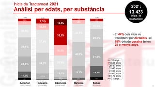 2,6%
0,0% 0,0% 0,0%
4,0%
11,2%
0,8% 1,1%
3,3%
18,5%
24,8%
9,2%
3,6%
19,1%
31,6%
31,1%
34,3%
12,5%
40,0%
29,6%
20,5%
37,6%
23,0%
29,5%
10,9%
5,7%
10,4%
16,5%
6,0% 1,7%
3,9%
7,5%
32,9%
2,2% 3,2%
0,2% 0,1%
10,6%
0,0% 0,5%
Alcohol Cocaïna Cànnabis Heroïna Tabac
< 18 anys
18-25 anys
26-30 anys
31-40 anys
41-50 anys
51-60 anys
61-70 anys
> 71 anys
26-30 anys
31-40 anys
2021:
13.423
inicis de
tractament
Inicis de Tractament 2021
Anàlisi per edats, per substància
31-40 anys
51-60 anys 41-50 anys
41-50 anys
18-25 anys
41-50 anys
41-50 anys
41-50 anys
31-40 anys
31-40 anys
31-40 anys
26-30 anys
< 18 anys
60-71 anys
60-71 anys
51-60 anys
51-60 anys
51-60 anys
(405 inicis)
(1.209 inicis)
(1.914 inicis)
(3.229 inicis)
(5.877 inicis)
•El 44% dels inicis de
tractament per cànnabis i el
18% dels de cocaïna tenen
25 o menys anys.
18
2,6%
0,0% 0,0% 0,0%
4,0%
11,2%
0,8% 1,1%
3,3%
18,5%
24,8%
9,2%
3,6%
19,1%
31,6%
31,1%
34,3%
12,5%
40,0%
29,6%
20,5%
37,6%
23,0%
29,5%
10,9%
5,7%
10,4%
16,5%
6,0% 1,7%
3,9%
7,5%
32,9%
2,2% 3,2%
0,2% 0,1%
10,6%
0,0% 0,5%
Alcohol Cocaïna Cànnabis Heroïna Tabac
< 18 anys
18-25 anys
26-30 anys
31-40 anys
41-50 anys
51-60 anys
61-70 anys
> 71 anys
 